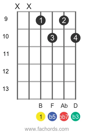 B dim7 position 3 guitar chord diagram