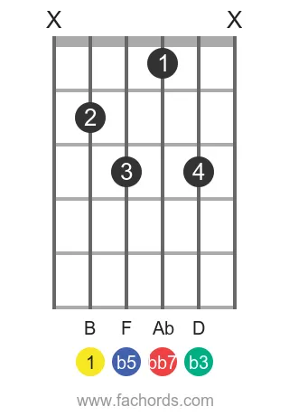 B dim7 position 4 guitar chord diagram