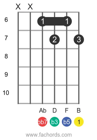 B dim7 position 5 guitar chord diagram
