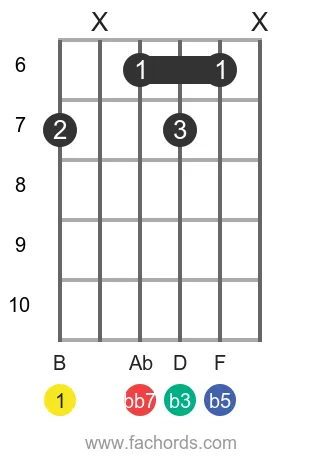 B dim7 position 7 guitar chord diagram