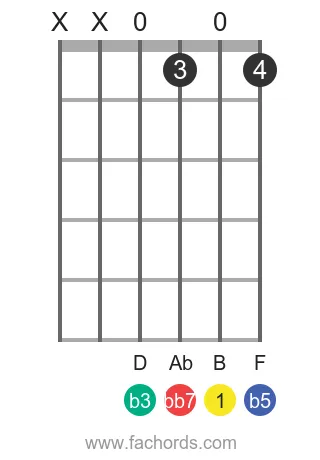 B dim7 position 8 guitar chord diagram