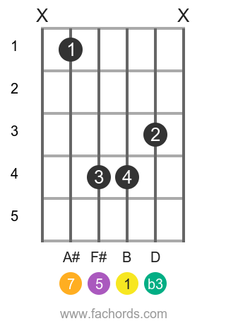 B m(maj7) position 1 guitar chord diagram