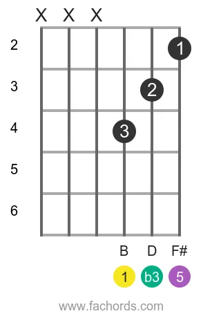 B m position 10 guitar chord diagram