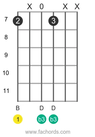 B m position 12 guitar chord diagram