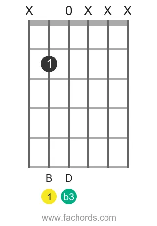 B m position 13 guitar chord diagram