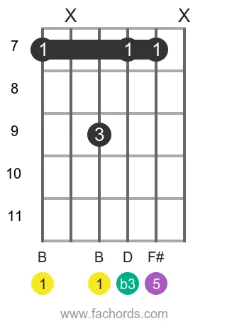 B m position 14 guitar chord diagram