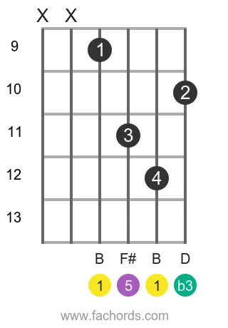 B m position 3 guitar chord diagram