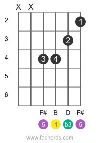 chord diagrams guitar