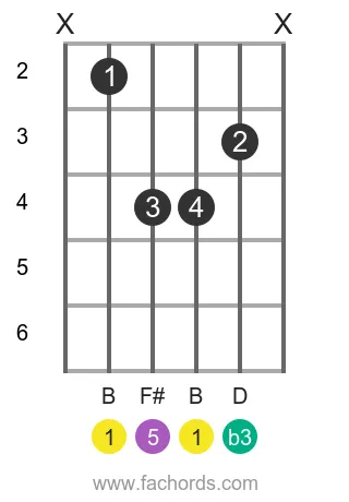 B m position 5 guitar chord diagram