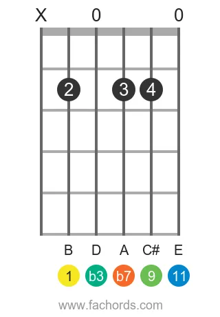 B m11 position 15 guitar chord diagram