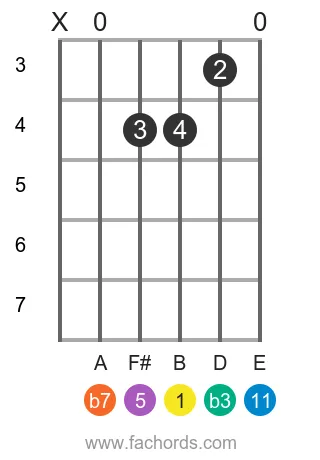 B m11 position 17 guitar chord diagram