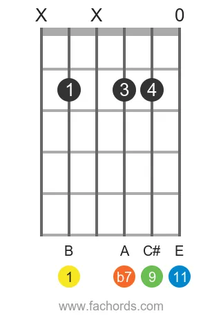 B m11 position 18 guitar chord diagram