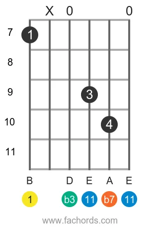 B m11 position 19 guitar chord diagram