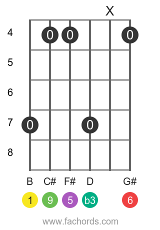 guitar chord diagram for the B m6/9 chord