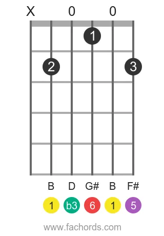 guitar chord diagram for the B m6 chord