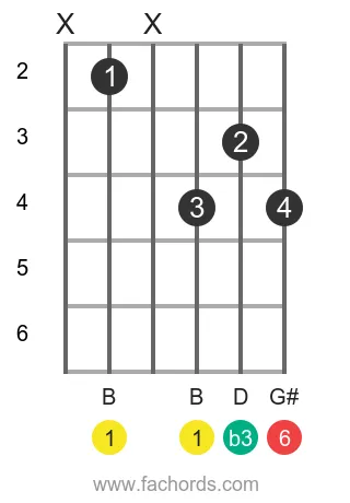 B m6 position 2 guitar chord diagram