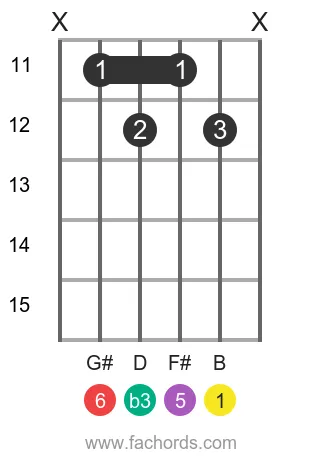 B m6 position 4 guitar chord diagram