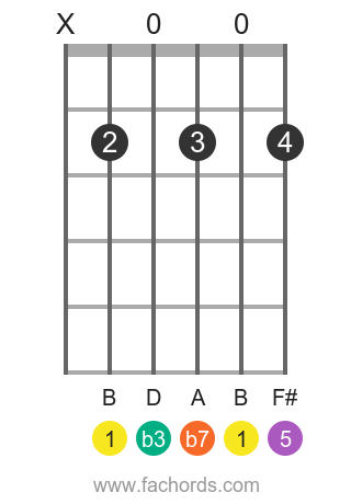 B m7 position 1 guitar chord diagram