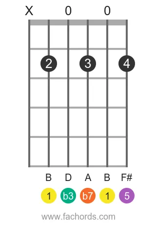guitar chord diagram for the B m7 chord