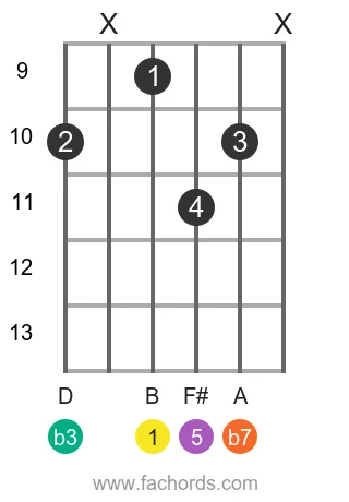 B m7 position 11 guitar chord diagram