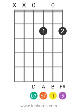 B m7 position 12 guitar chord diagram