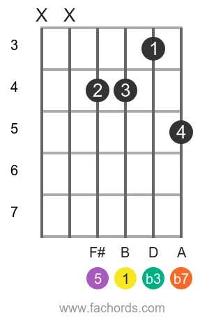 B m7 position 13 guitar chord diagram