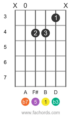 B m7 position 17 guitar chord diagram