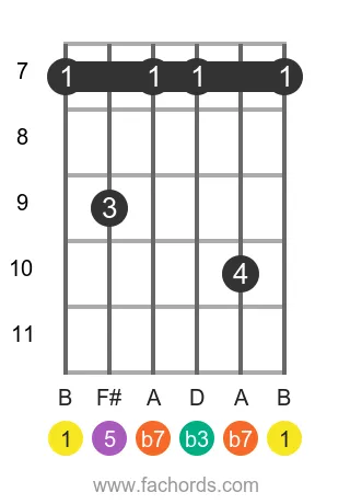 B m7 position 3 guitar chord diagram