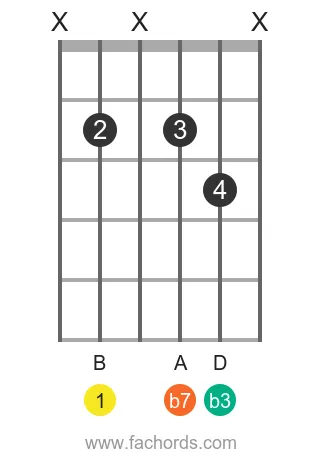 B m7 position 8 guitar chord diagram