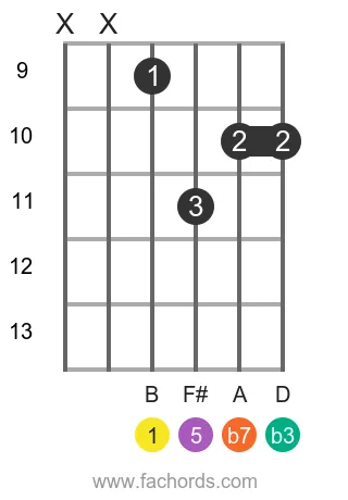 B m7 position 9 guitar chord diagram
