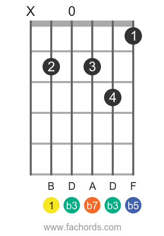 B m7b5 position 1 guitar chord diagram