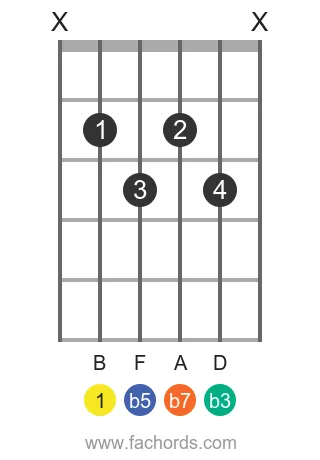 B m7b5 position 4 guitar chord diagram