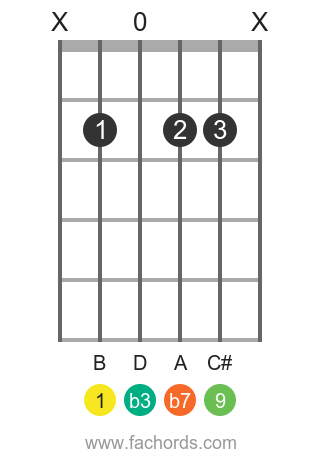 B m9 position 1 guitar chord diagram