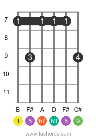 B m9 position 3 guitar chord diagram
