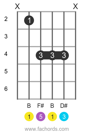 B maj position 1 guitar chord diagram