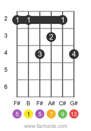 B maj13 position 10 guitar chord diagram