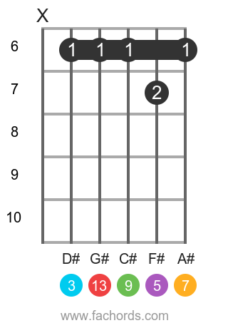 B maj13 position 9 guitar chord diagram