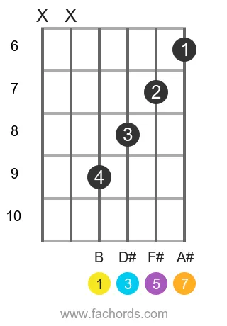 B maj7 position 3 guitar chord diagram