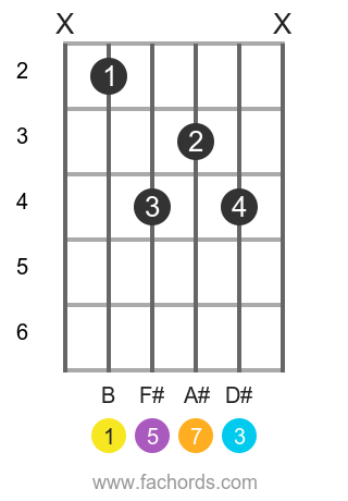 guitar b major chord