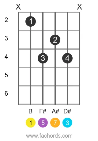 B maj7 position 4 guitar chord diagram