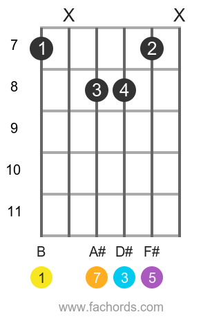 B maj7 chord on guitar