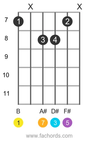 B maj7 position 5 guitar chord diagram