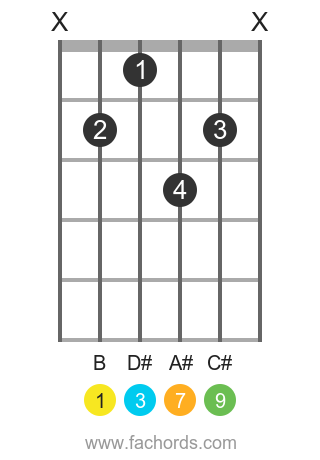 B maj9 position 1 guitar chord diagram