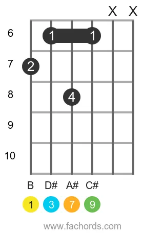 B maj9 position 2 guitar chord diagram