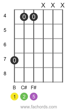 guitar chord diagram for the B sus2 chord