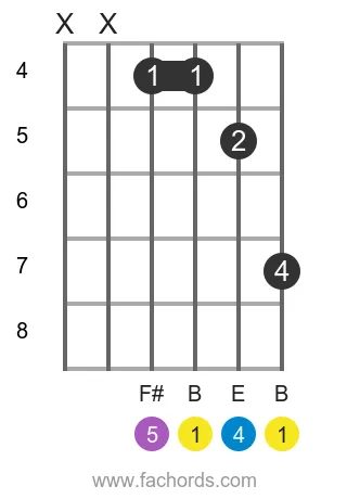 B sus4 position 2 guitar chord diagram