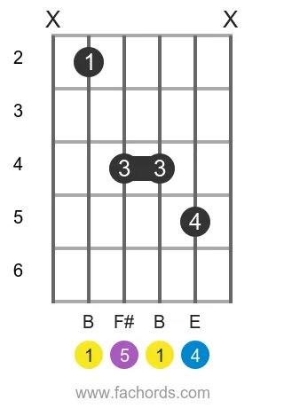 B sus4 position 4 guitar chord diagram