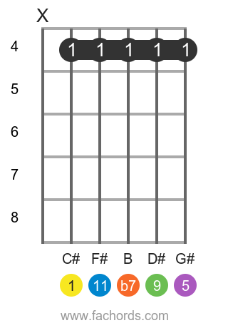 C# 11 position 1 guitar chord diagram