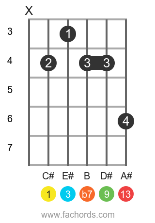 C# 13 position 1 guitar chord diagram