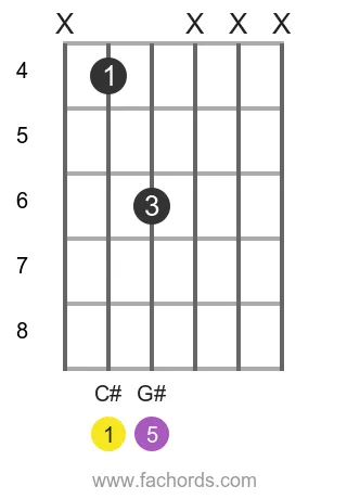 guitar chord diagram for the C# 5 chord